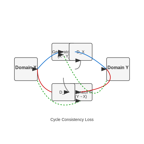 Multi-Domain Image Translation with CycleGAN – CycleGAN for Image-to-Image Translation – Tutorial Diagram
