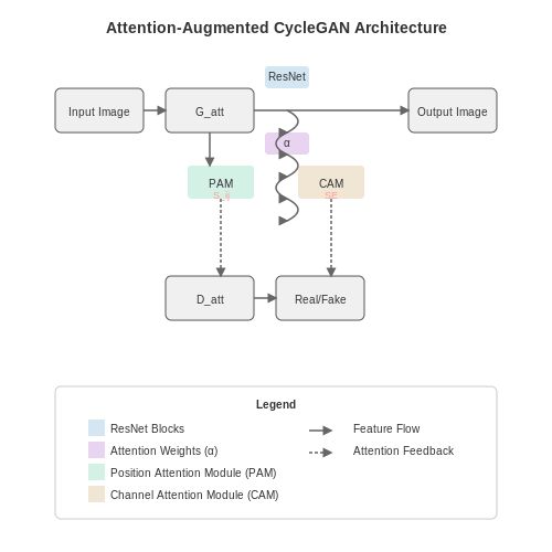 Incorporating Attention Mechanisms for Better Results – CycleGAN for Image-to-Image Translation – Tutorial Diagram