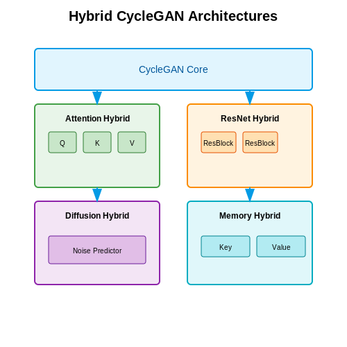 Combining CycleGAN with Other Architectures – CycleGAN for Image-to-Image Translation – Tutorial Diagram