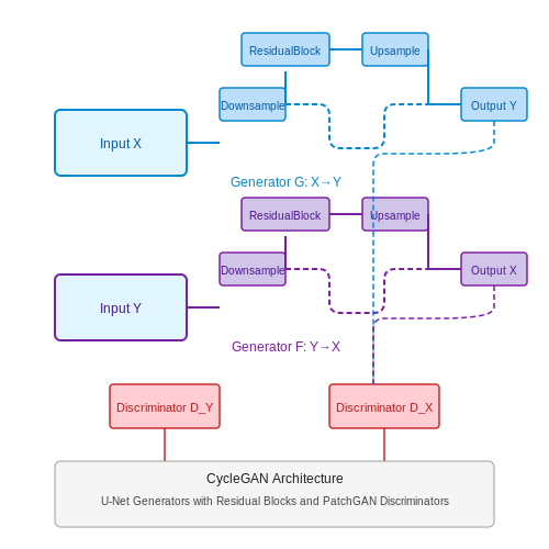Step-by-Step Code Walkthrough with PyTorch/TensorFlow – CycleGAN for Image-to-Image Translation – Tutorial Diagram