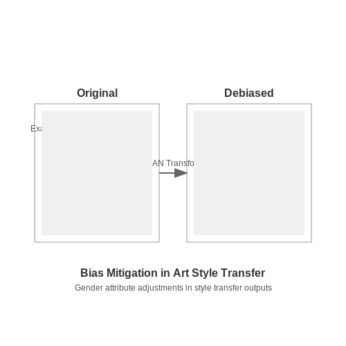 Bias and Fairness in Generated Images – CycleGAN for Image-to-Image Translation – Tutorial Diagram