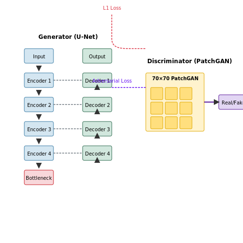 Pix2Pix with Paired Image Datasets – AI Tutorial Image