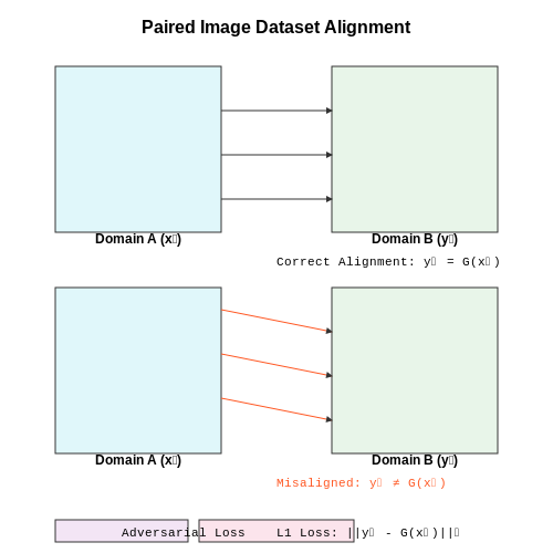 Understanding Paired Image Datasets – Pix2Pix with Paired Image Datasets – Tutorial Diagram