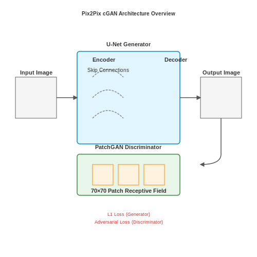 Conditional Generative Adversarial Networks (cGANs) – Pix2Pix with Paired Image Datasets – Tutorial Diagram