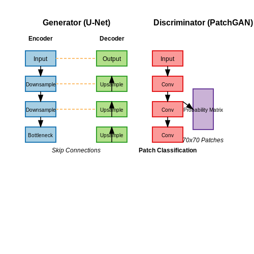 The Role of the Generator and Discriminator – Pix2Pix with Paired Image Datasets – Tutorial Diagram