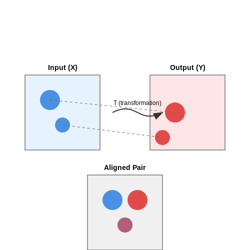 Preprocessing Techniques for Paired Images – Pix2Pix with Paired Image Datasets – Tutorial Diagram