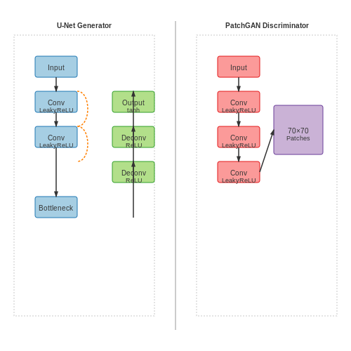 Building the Generator and Discriminator Networks – Pix2Pix with Paired Image Datasets – Tutorial Diagram