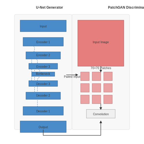 Training the Pix2Pix Model – Pix2Pix with Paired Image Datasets – Tutorial Diagram