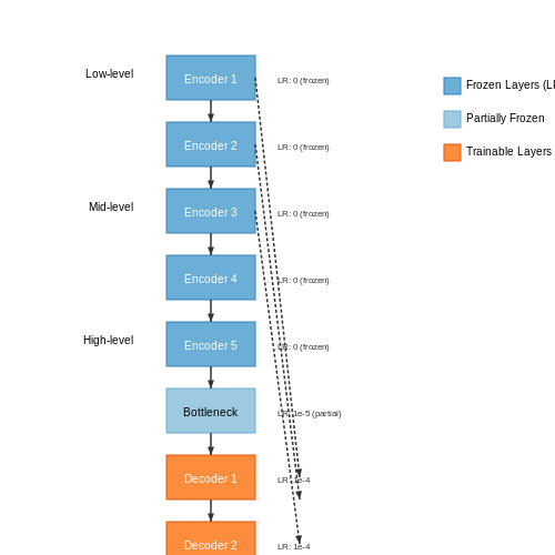 Transfer Learning with Pretrained Pix2Pix Models – Pix2Pix with Paired Image Datasets – Tutorial Diagram