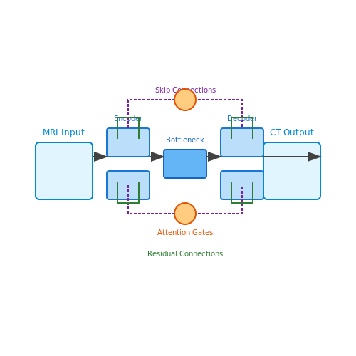Image-to-Image Translation for Medical Imaging – Pix2Pix with Paired Image Datasets – Tutorial Diagram