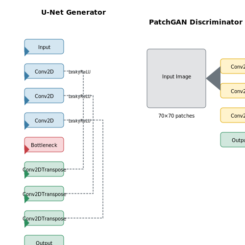 Architectural Design Synthesis Using Pix2Pix – Pix2Pix with Paired Image Datasets – Tutorial Diagram