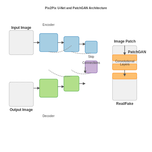 Artistic Style Transfer with Paired Datasets – Pix2Pix with Paired Image Datasets – Tutorial Diagram