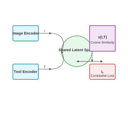 Training Data and Preprocessing – CLIP: Contrastive Language-Image Pretraining – Tutorial Diagram Training Data and Preprocessing – CLIP: Contrastive Language-Image Pretraining – Tutorial Diagram