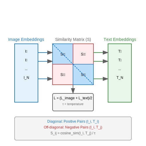 Loss Functions and Optimization – CLIP: Contrastive Language-Image Pretraining – Tutorial Diagram Loss Functions and Optimization – CLIP: Contrastive Language-Image Pretraining – Tutorial Diagram