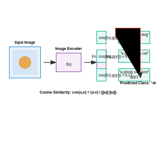 Zero-Shot Transfer Performance – CLIP: Contrastive Language-Image Pretraining – Tutorial Diagram Zero-Shot Transfer Performance – CLIP: Contrastive Language-Image Pretraining – Tutorial Diagram
