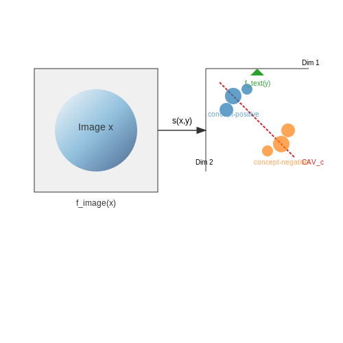 Interpretability and Explainability – CLIP: Contrastive Language-Image Pretraining – Tutorial Diagram Interpretability and Explainability – CLIP: Contrastive Language-Image Pretraining – Tutorial Diagram
