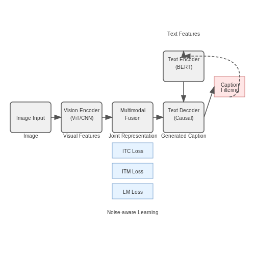 BLIP: Bootstrapped Language-Image Pretraining – AI Tutorial Image