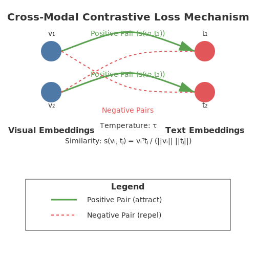 Loss Functions for Multi-Modal Learning – Training a Multi-Modal Model from Scratch – Tutorial Diagram