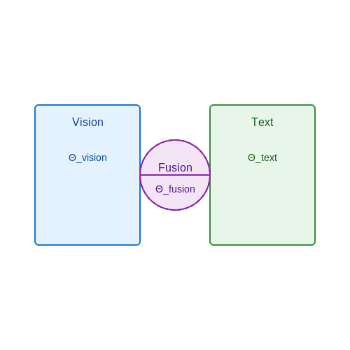 Hyperparameter Tuning for Multi-Modal Models – Training a Multi-Modal Model from Scratch – Tutorial Diagram