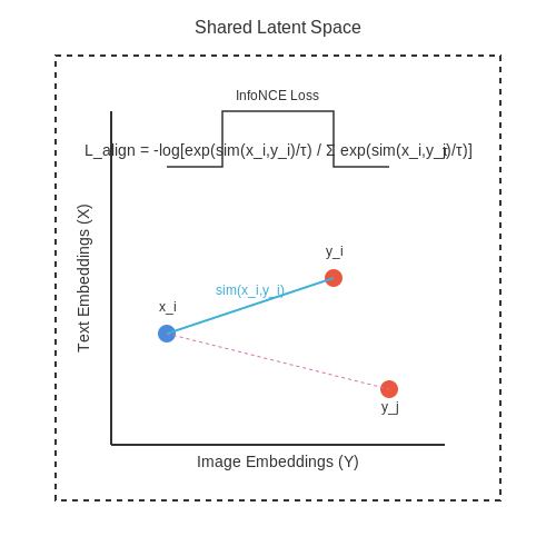 Cross-Modal Validation Techniques – Training a Multi-Modal Model from Scratch – Tutorial Diagram