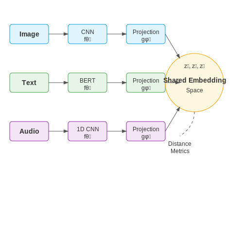 Feature Extraction and Representation Learning – Cross-Modal Retrieval Explained – Tutorial Diagram Feature Extraction and Representation Learning – Cross-Modal Retrieval Explained – Tutorial Diagram