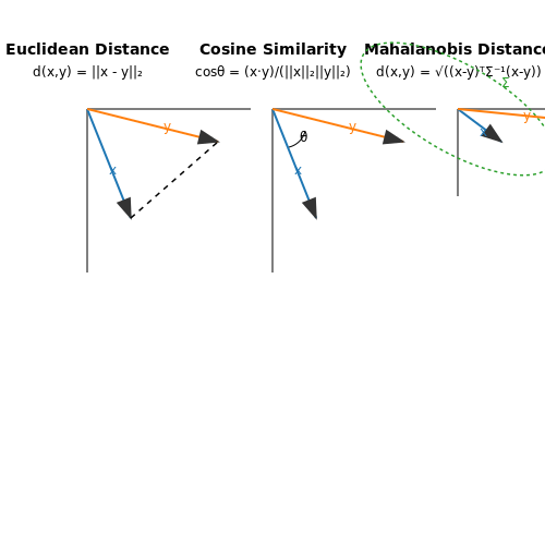 Similarity Measurement Techniques – Cross-Modal Retrieval Explained – Tutorial Diagram Similarity Measurement Techniques – Cross-Modal Retrieval Explained – Tutorial Diagram