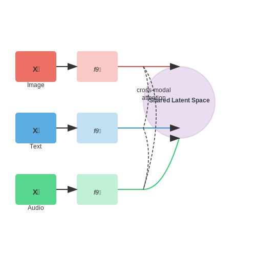 "Unified Models for Image, Text, and Audio" – AI Tutorial Image