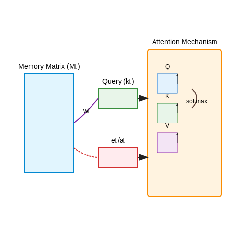 The Role of Memory in Neural Networks – Memory-Augmented Transformers – Tutorial Diagram