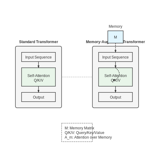 Key Differences Between Standard and Memory-Augmented Transformers – Memory-Augmented Transformers – Tutorial Diagram