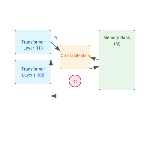 Memory Mechanisms and Their Integration – Memory-Augmented Transformers – Tutorial Diagram