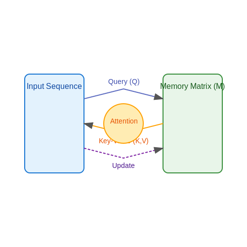 Attention Mechanisms in Memory-Augmented Models – Memory-Augmented Transformers – Tutorial Diagram