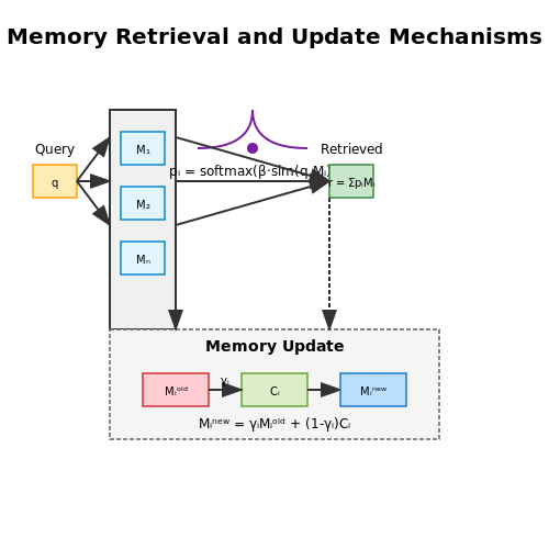Memory Retrieval and Update Strategies – Memory-Augmented Transformers – Tutorial Diagram