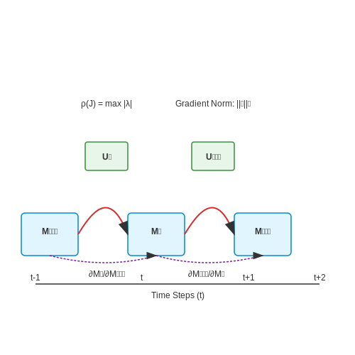 Gradient Flow and Memory Stability – Memory-Augmented Transformers – Tutorial Diagram