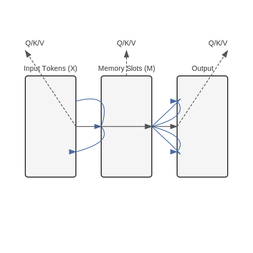Long-Context Language Modeling – Memory-Augmented Transformers – Tutorial Diagram