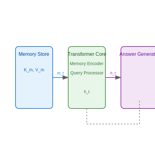 Question Answering with Memory-Augmented Transformers – Memory-Augmented Transformers – Tutorial Diagram