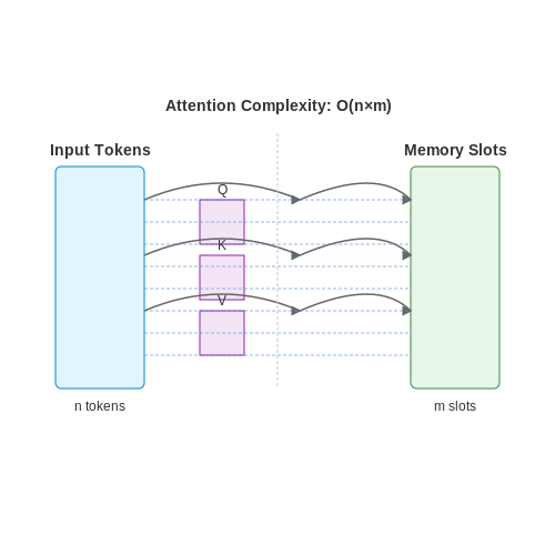 Scalability Issues in Memory-Augmented Models – Memory-Augmented Transformers – Tutorial Diagram