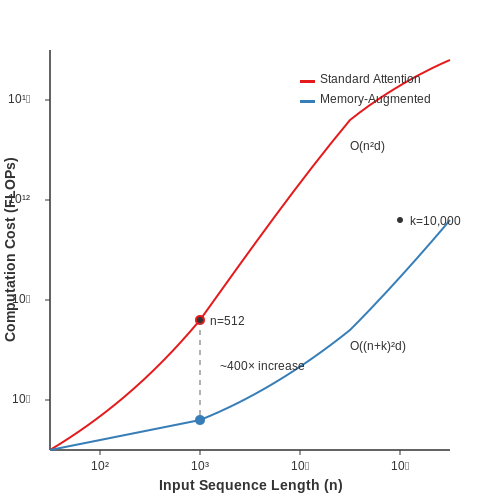Balancing Memory Capacity and Computational Cost – Memory-Augmented Transformers – Tutorial Diagram
