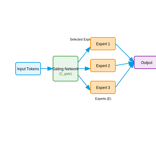 Key Advantages Over Dense Models – Mixture of Experts in Transformer Models – Tutorial Diagram Key Advantages Over Dense Models – Mixture of Experts in Transformer Models – Tutorial Diagram