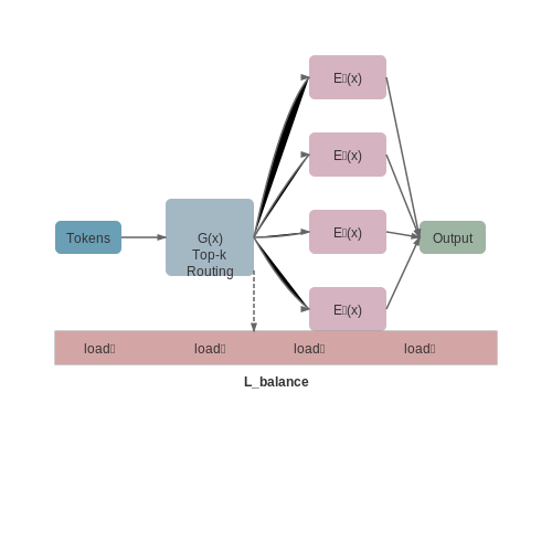 Architectural Modifications for MoE-Transformers – Mixture of Experts in Transformer Models – Tutorial Diagram Architectural Modifications for MoE-Transformers – Mixture of Experts in Transformer Models – Tutorial Diagram