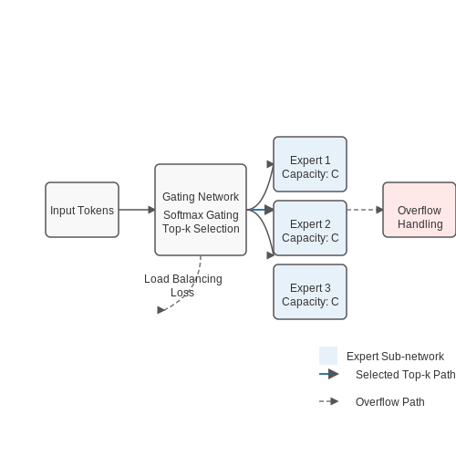 Routing Mechanisms: Gating Networks and Token Assignment – Mixture of Experts in Transformer Models – Tutorial Diagram Routing Mechanisms: Gating Networks and Token Assignment – Mixture of Experts in Transformer Models – Tutorial Diagram