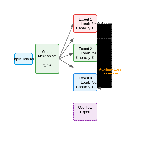Balancing Expert Utilization and Load – Mixture of Experts in Transformer Models – Tutorial Diagram Balancing Expert Utilization and Load – Mixture of Experts in Transformer Models – Tutorial Diagram