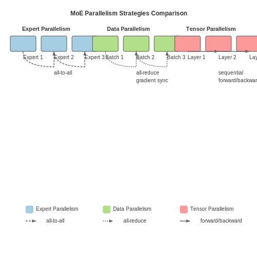 Scalability and Distributed Training Strategies – Mixture of Experts in Transformer Models – Tutorial Diagram Scalability and Distributed Training Strategies – Mixture of Experts in Transformer Models – Tutorial Diagram