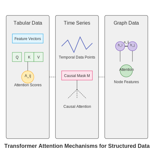 Key Use Cases and Applications – Using Transformers with Structured Data – Tutorial Diagram Key Use Cases and Applications – Using Transformers with Structured Data – Tutorial Diagram