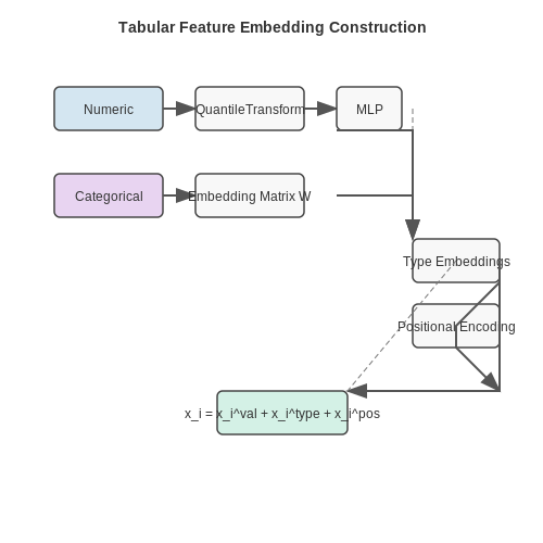 Handling Tabular Data: Feature Engineering and Embeddings – Using Transformers with Structured Data – Tutorial Diagram Handling Tabular Data: Feature Engineering and Embeddings – Using Transformers with Structured Data – Tutorial Diagram