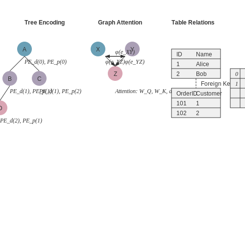 Encoding Hierarchical and Relational Data – Using Transformers with Structured Data – Tutorial Diagram Encoding Hierarchical and Relational Data – Using Transformers with Structured Data – Tutorial Diagram