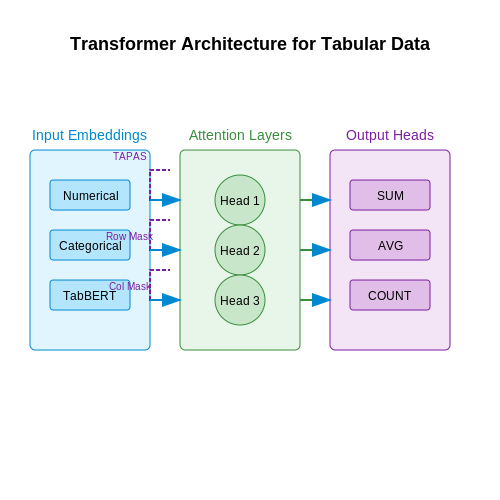 Transformer Variants for Structured Data (e.g., TabBERT, TAPAS) – Using Transformers with Structured Data – Tutorial Diagram Transformer Variants for Structured Data (e.g., TabBERT, TAPAS) – Using Transformers with Structured Data – Tutorial Diagram
