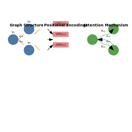 Incorporating Positional and Structural Information – Using Transformers with Structured Data – Tutorial Diagram Incorporating Positional and Structural Information – Using Transformers with Structured Data – Tutorial Diagram