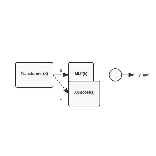 Hybrid Models: Combining Transformers with Traditional ML – Using Transformers with Structured Data – Tutorial Diagram Hybrid Models: Combining Transformers with Traditional ML – Using Transformers with Structured Data – Tutorial Diagram