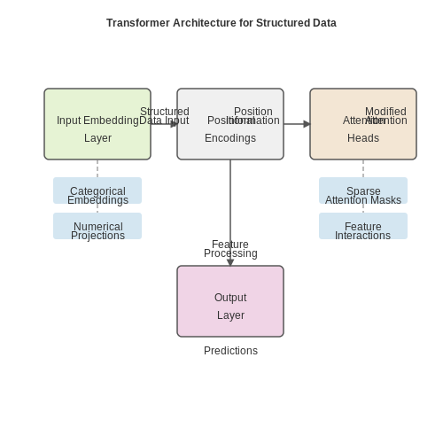 Fine-Tuning Pretrained Transformers – Using Transformers with Structured Data – Tutorial Diagram Fine-Tuning Pretrained Transformers – Using Transformers with Structured Data – Tutorial Diagram