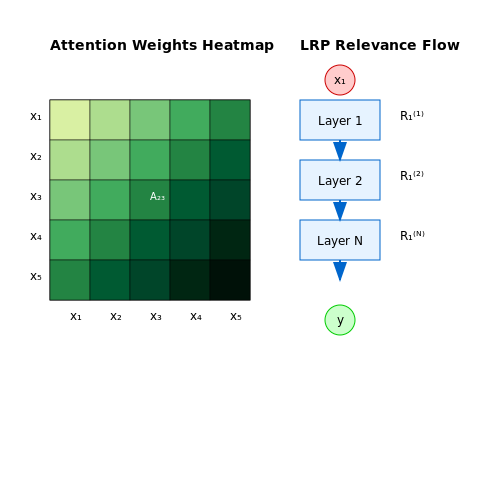 Explainability Techniques for Transformer Decisions – Using Transformers with Structured Data – Tutorial Diagram Explainability Techniques for Transformer Decisions – Using Transformers with Structured Data – Tutorial Diagram